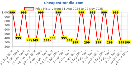 myntra.com Alina decor Blue & Green Ethnic Motif Printed Table Runner alina decor Price History Graph from 31 Aug 2024 to 22 Nov 2025