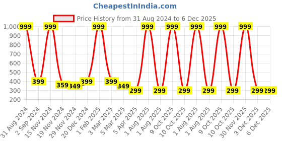 myntra.com Alina decor Blue & Green Floral Digital Printed Table Runner alina decor Price History Graph from 31 Aug 2024 to 5 Dec 2025