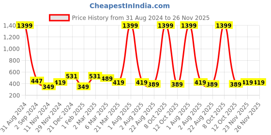 myntra.com Alina decor Blue & Green Set of 2 Embellished Square Cushion Covers alina decor Price History Graph from 31 Aug 2024 to 26 Nov 2025