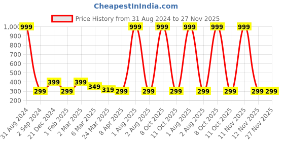 myntra.com Alina decor Blue & Grey Set of 2 Ethnic Motifs Square Cushion Covers alina decor Price History Graph from 31 Aug 2024 to 26 Nov 2025