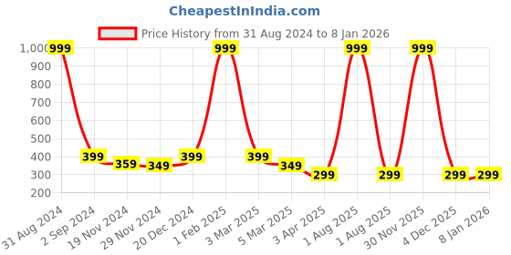 myntra.com Alina decor Blue & Pink Digital Printed Table Runner alina decor Price History Graph from 31 Aug 2024 to 5 Jan 2026