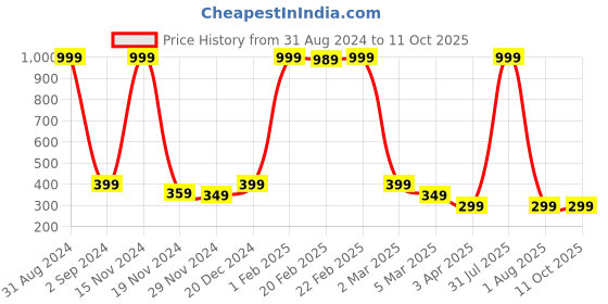 myntra.com Alina decor Blue & Pink Digital Printed Table Runner alina decor Price History Graph from 31 Aug 2024 to 11 Oct 2025