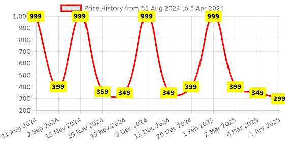 myntra.com Alina Decor Blue & Red Digital Printed Table Runner alina decor Price History Graph from 31 Aug 2024 to 3 Apr 2025