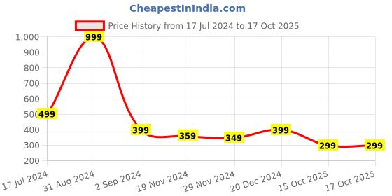 myntra.com Alina decor Blue & Red Digital Printed Table Runner alina decor Price History Graph from 17 Jul 2024 to 15 Oct 2025