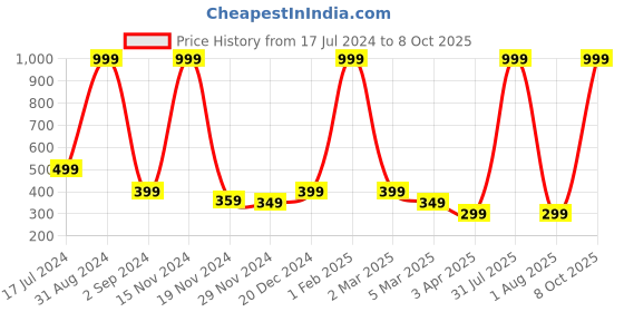 myntra.com Alina decor Blue & Red Floral Digital Printed Table Runner alina decor Price History Graph from 17 Jul 2024 to 8 Oct 2025