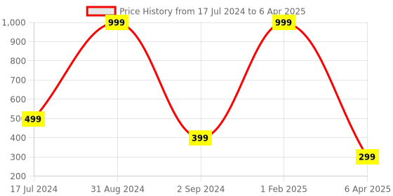 myntra.com Alina decor Blue & Red Geometric Digital Printed Table Runner alina decor Price History Graph from 17 Jul 2024 to 6 Apr 2025