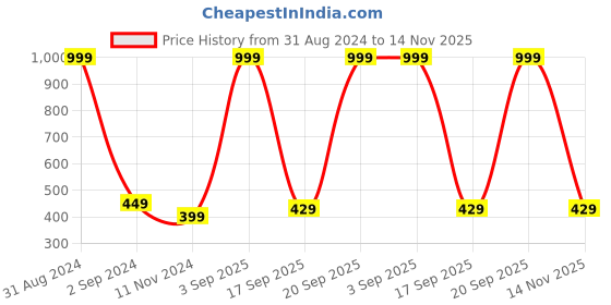 myntra.com Alina decor Blue & Red Printed Table Runner alina decor Price History Graph from 31 Aug 2024 to 14 Nov 2025