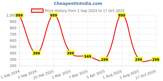 myntra.com Alina decor Blue & White Digital Printed Table Runner alina decor Price History Graph from 1 Sep 2024 to 15 Oct 2025