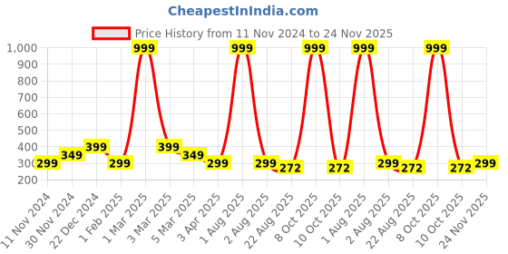 myntra.com Alina decor Blue & White Printed Table Runner alina decor Price History Graph from 11 Nov 2024 to 24 Nov 2025