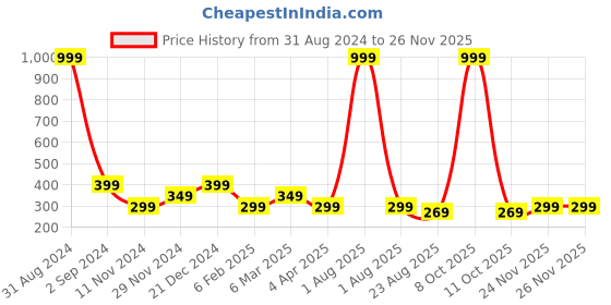 myntra.com Alina decor Blue & White Set of 2 Ethnic Motifs Square Cushion Covers alina decor Price History Graph from 31 Aug 2024 to 25 Nov 2025