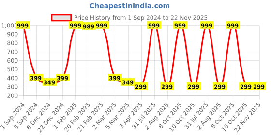 myntra.com Alina decor Blue & Yellow Digital Printed Table Runner alina decor Price History Graph from 1 Sep 2024 to 22 Nov 2025