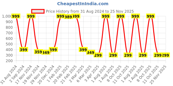 myntra.com Alina decor Blue & Yellow Ethnic Digital Printed Table Runner alina decor Price History Graph from 31 Aug 2024 to 24 Nov 2025