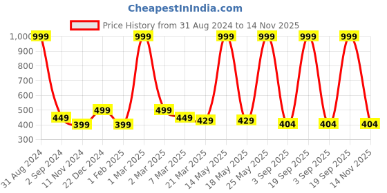 myntra.com Alina decor Blue Printed Table Runner alina decor Price History Graph from 31 Aug 2024 to 14 Nov 2025