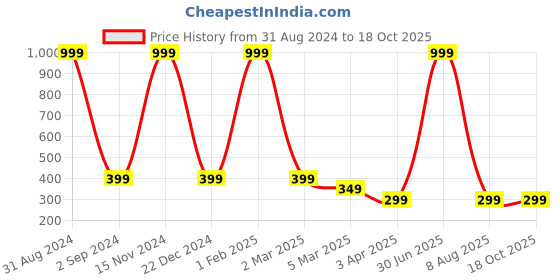 myntra.com Alina decor Blue Quirky Table Runner alina decor Price History Graph from 31 Aug 2024 to 15 Oct 2025