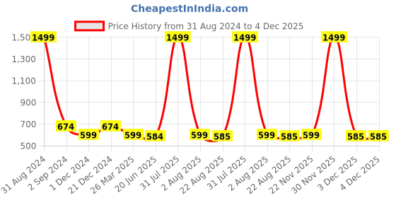 myntra.com Alina decor Blue Set of 2 Embellished Square Cushion Covers alina decor Price History Graph from 31 Aug 2024 to 3 Dec 2025