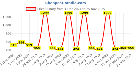 myntra.com Alina decor Blue Set of 2 Embellished Square Cushion Covers alina decor Price History Graph from 1 Dec 2024 to 25 Nov 2025