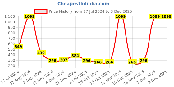 myntra.com Alina decor Blue Set of 2 Ethnic Motifs Square Cushion Covers alina decor Price History Graph from 17 Jul 2024 to 2 Dec 2025