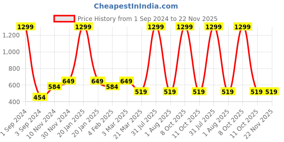 myntra.com Alina decor Blue Set of 2 Solid Square Cushion Covers alina decor Price History Graph from 1 Sep 2024 to 22 Nov 2025
