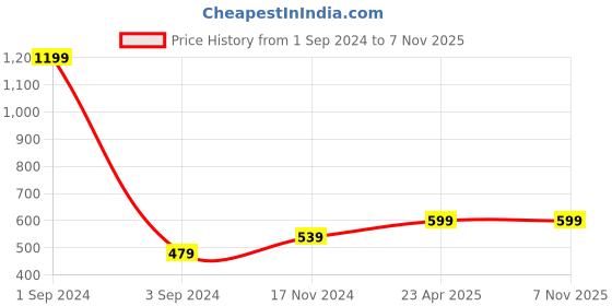 myntra.com Alina decor Blue Set of 2 Solid Square Cushion Covers alina decor Price History Graph from 1 Sep 2024 to 6 Nov 2025