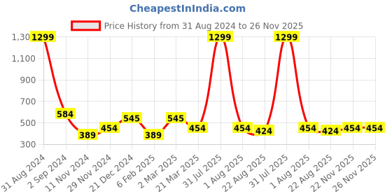 myntra.com Alina decor Blue Set of 2 Solid Square Cushion Covers alina decor Price History Graph from 31 Aug 2024 to 25 Nov 2025
