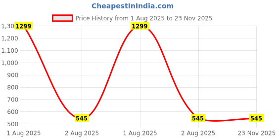 myntra.com Alina decor Blue Set of 5 Printed 16" x 16" Square Cushion Covers alina decor Price History Graph from 1 Aug 2025 to 23 Nov 2025