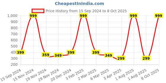 myntra.com Alina decor Brown & Black Digital Printed Table Runner alina decor Price History Graph from 15 Sep 2024 to 8 Oct 2025
