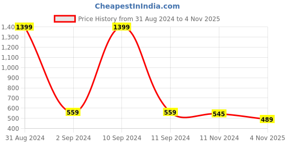 myntra.com Alina decor Brown & Copper-Toned Set of 2 Embroidered Square Cushion Covers alina decor Price History Graph from 31 Aug 2024 to 4 Nov 2025