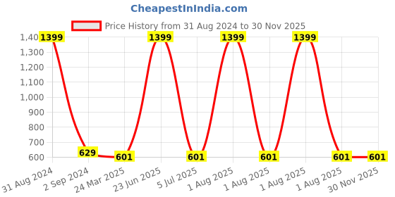 myntra.com Alina decor Brown & Gold-Toned Set of 2 Embellished Square Cushion Covers alina decor Price History Graph from 31 Aug 2024 to 29 Nov 2025