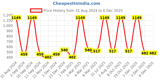 myntra.com Alina decor Brown & Green Set of 2 Embellished Square Cushion Covers alina decor Price History Graph from 31 Aug 2024 to 5 Dec 2025