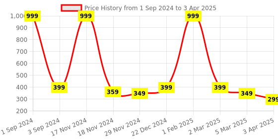 myntra.com Alina decor Brown & Red Digital Printed Table Runner alina decor Price History Graph from 1 Sep 2024 to 3 Apr 2025