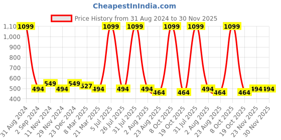 myntra.com Alina decor Brown & White Set of 2 Embroidered Square Cushion Covers alina decor Price History Graph from 31 Aug 2024 to 29 Nov 2025