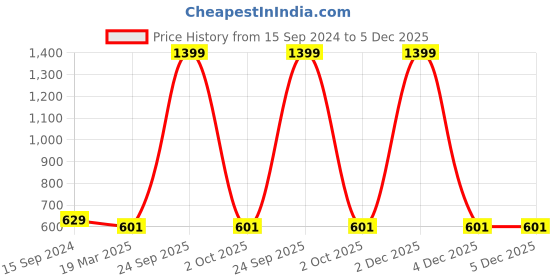 myntra.com Alina decor Brown & White Set of 2 Embroidered Square Cushion Covers alina decor Price History Graph from 15 Sep 2024 to 5 Dec 2025