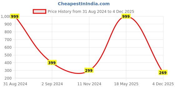 myntra.com Alina decor Cream-Coloured & Green Set of 2 Abstract Square Cushion Covers alina decor Price History Graph from 31 Aug 2024 to 4 Dec 2025