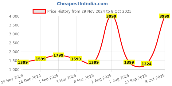 myntra.com Alina decor Digital Printed Set Of 6 Chair Covers alina decor Price History Graph from 29 Nov 2024 to 8 Oct 2025