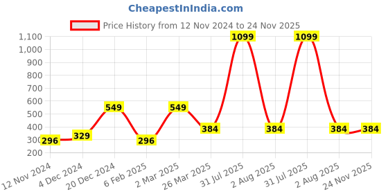 myntra.com Alina decor Green & Beige Set of 2 Geometric Square Cushion Covers alina decor Price History Graph from 12 Nov 2024 to 23 Nov 2025