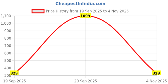 myntra.com Alina decor Green & Black Set of 2 Embellished Square Cushion Covers alina decor Price History Graph from 19 Sep 2025 to 4 Nov 2025