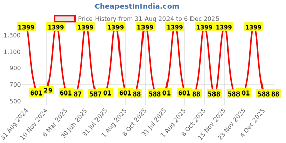 myntra.com Alina decor Green & Black Set of 2 Embroidered Square Cushion Covers alina decor Price History Graph from 31 Aug 2024 to 5 Dec 2025