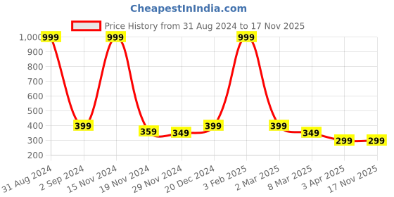 myntra.com Alina decor Green & Blue Digital Floral-Printed Table Runner alina decor Price History Graph from 31 Aug 2024 to 16 Nov 2025