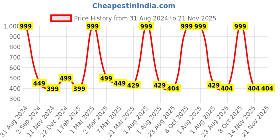 myntra.com Alina decor Green & Blue Printed Table Runner alina decor Price History Graph from 31 Aug 2024 to 21 Nov 2025
