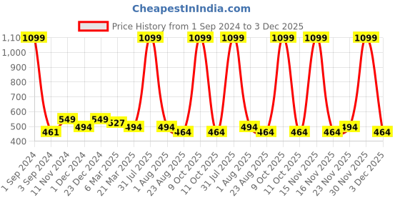 myntra.com Alina decor Green & Gold-Toned Set of 2 Embroidered Square Cushion Covers alina decor Price History Graph from 1 Sep 2024 to 3 Dec 2025