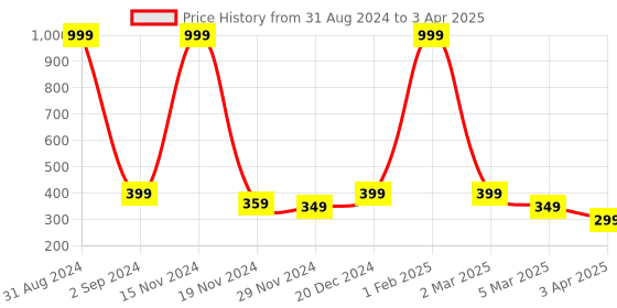 myntra.com Alina decor Green & Red Digital Printed Table Runner alina decor Price History Graph from 31 Aug 2024 to 3 Apr 2025