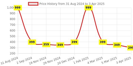 myntra.com Alina decor Green & Red Digitally Printed Table Runner alina decor Price History Graph from 31 Aug 2024 to 3 Apr 2025
