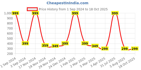 myntra.com Alina decor Green & Red Floral Digital Printed Table Runner alina decor Price History Graph from 1 Sep 2024 to 17 Oct 2025
