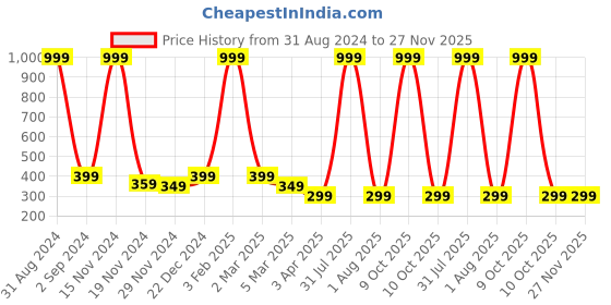 myntra.com Alina decor Green & Red Floral Table Runner alina decor Price History Graph from 31 Aug 2024 to 26 Nov 2025