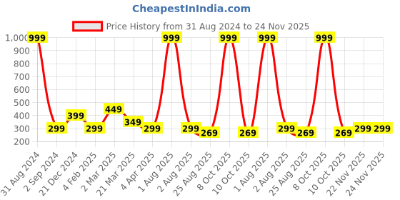 myntra.com Alina decor Green & Red Set of 2 Floral Square Cushion Covers alina decor Price History Graph from 31 Aug 2024 to 23 Nov 2025
