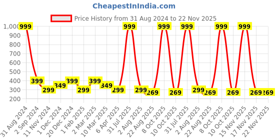 myntra.com Alina decor Green & White Set of 2 Ethnic Motifs Square Cushion Covers alina decor Price History Graph from 31 Aug 2024 to 22 Nov 2025