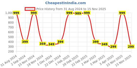 myntra.com Alina decor Green & Yellow Digitally Printed Table Runner alina decor Price History Graph from 31 Aug 2024 to 15 Nov 2025