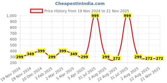 myntra.com Alina decor Green Digital Printed Table Runner alina decor Price History Graph from 19 Nov 2024 to 20 Nov 2025