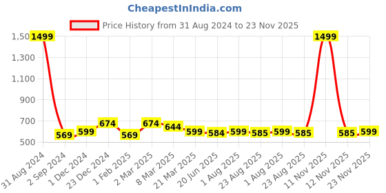 myntra.com Alina decor Green Set of 2 Embellished Square Cushion Covers alina decor Price History Graph from 31 Aug 2024 to 23 Nov 2025