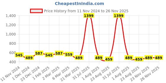 myntra.com Alina decor Green Set of 2 Embellished Square Cushion Covers alina decor Price History Graph from 11 Nov 2024 to 25 Nov 2025
